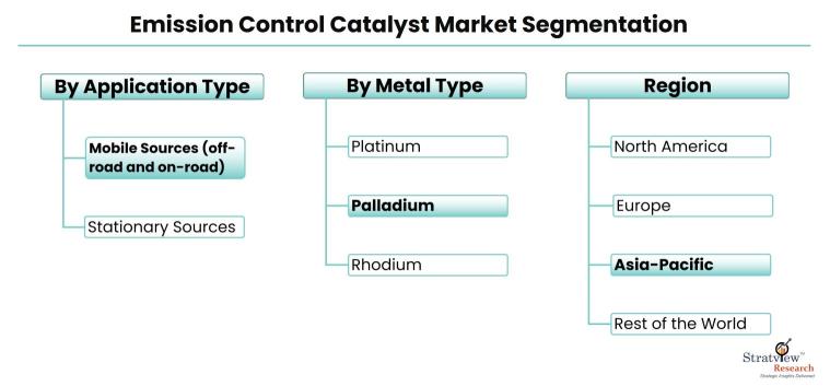 Emission-Control-Catalyst-Market-Segmentation